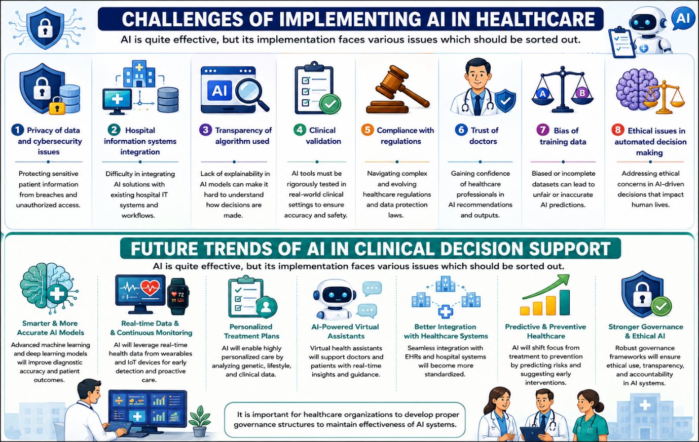 Challenges of Implementing AI in Healthcare and Future Trends