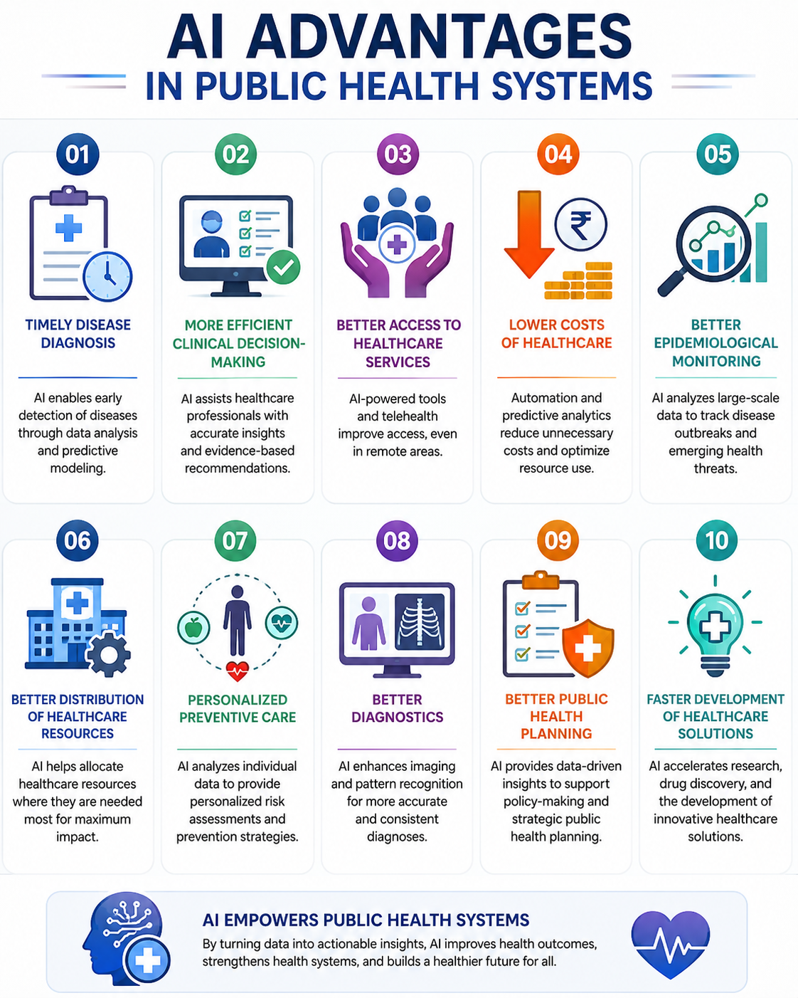 AI Advantages in Public Health Systems — 10 benefits including timely disease diagnosis, efficient clinical decision-making, better epidemiological monitoring, and faster development of healthcare solutions