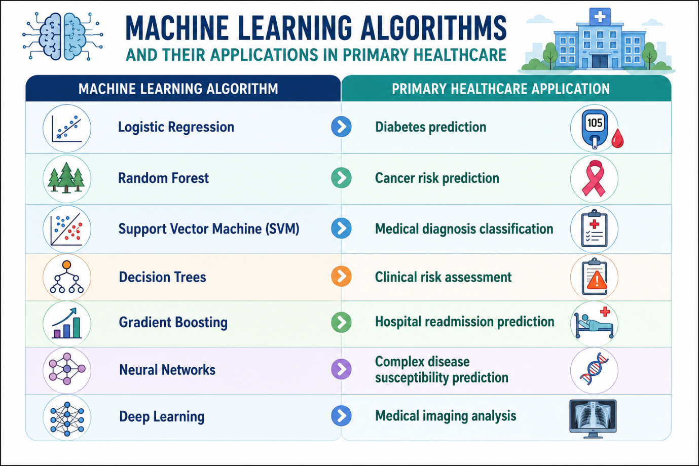 Machine Learning Algorithms and Their Applications in Primary Healthcare — showing Logistic Regression, Random Forest, SVM, Decision Trees, Gradient Boosting, Neural Networks, and Deep Learning mapped to healthcare use cases